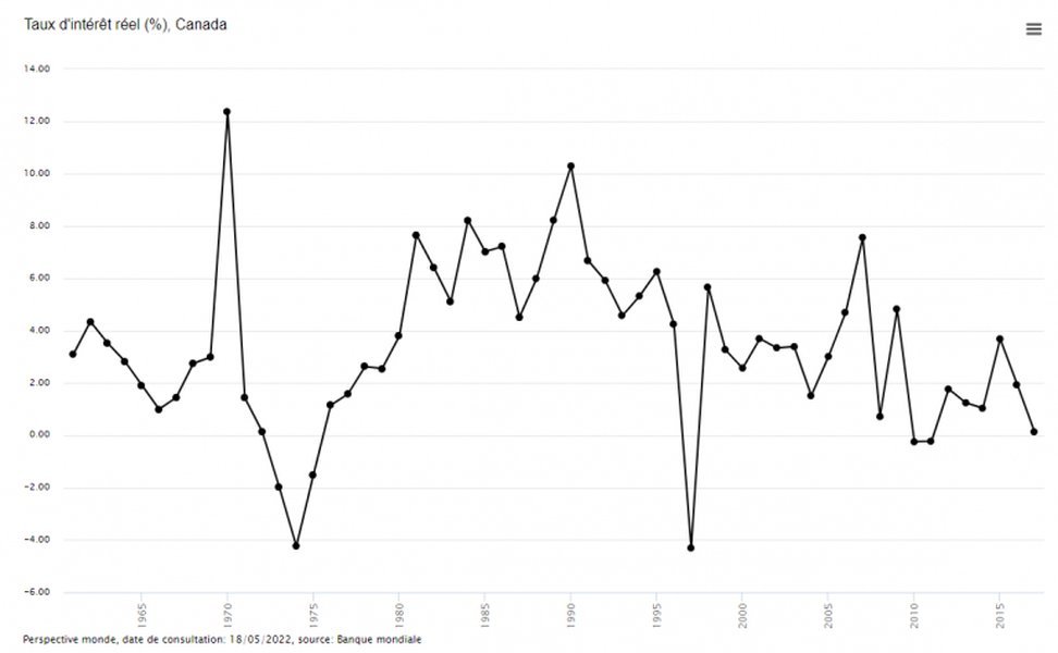 Historique des taux d'intérêt au Canada