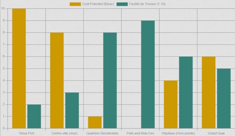 facilité de trouver une place de stationnement dans diverses zones de Montréal